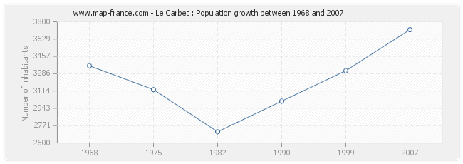 Population Le Carbet